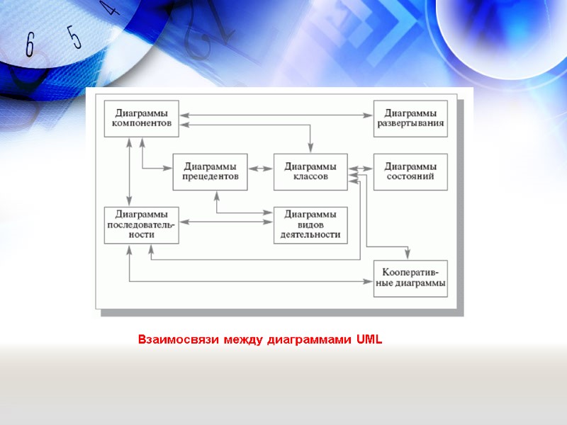 Взаимосвязи между диаграммами UML